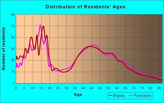 Age and Sex of Residents in zip code 46765