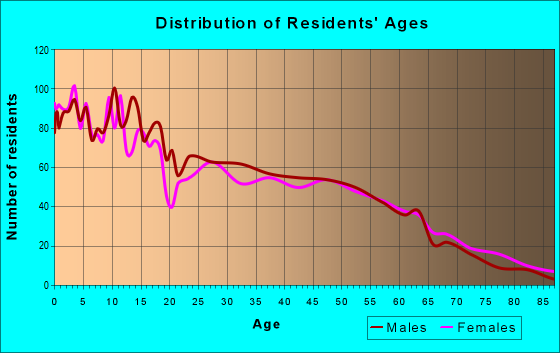 Age and Sex of Residents in zip code 46767