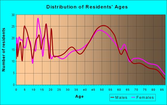 Age and Sex of Residents in zip code 46770