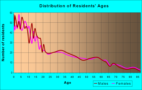 Age and Sex of Residents in zip code 46772