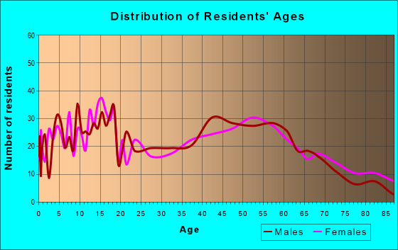 Age and Sex of Residents in zip code 46773