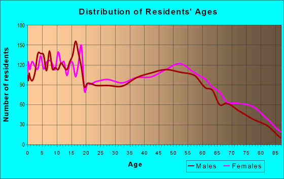 Age and Sex of Residents in zip code 46774