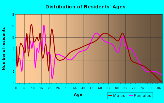 Age and Sex of Residents in zip code 46776