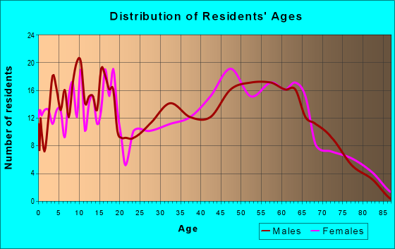 Age and Sex of Residents in zip code 46779