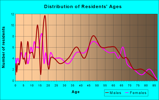 Age and Sex of Residents in zip code 46781
