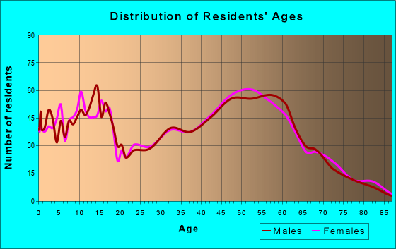 Age and Sex of Residents in zip code 46783