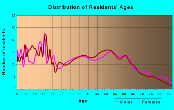 Age and Sex of Residents in zip code 46787