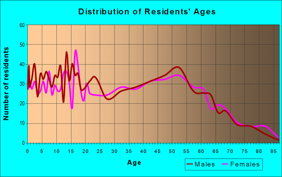 Age and Sex of Residents in zip code 46793