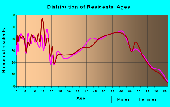 Age and Sex of Residents in zip code 46795