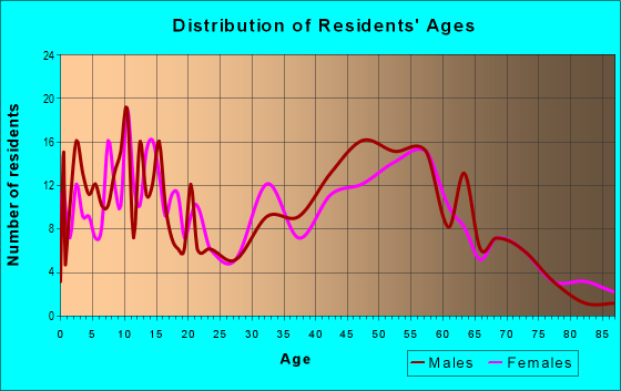 Age and Sex of Residents in zip code 46798