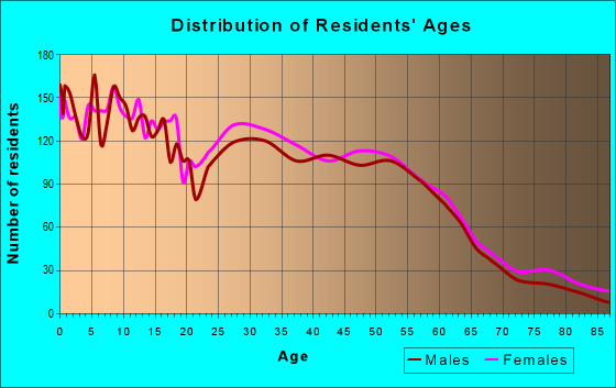 Age and Sex of Residents in zip code 46807