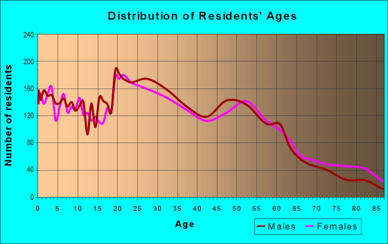 Age and Sex of Residents in zip code 46808