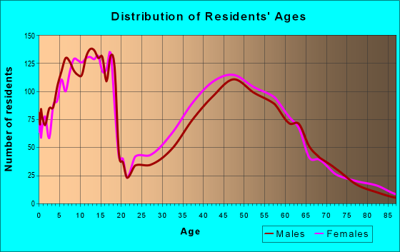 Age and Sex of Residents in zip code 46814