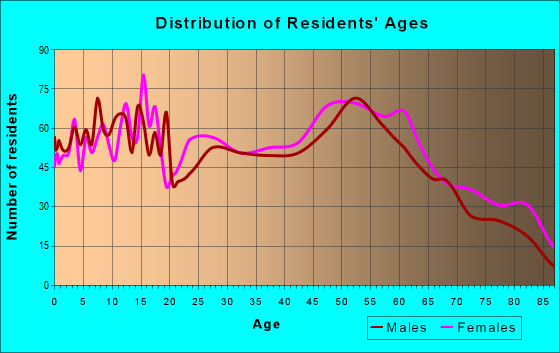 Age and Sex of Residents in zip code 46819