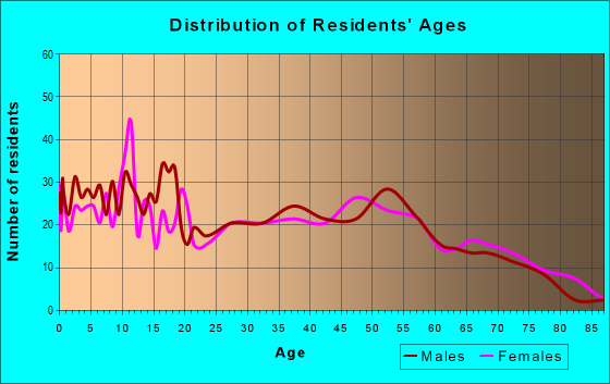 Age and Sex of Residents in zip code 46910
