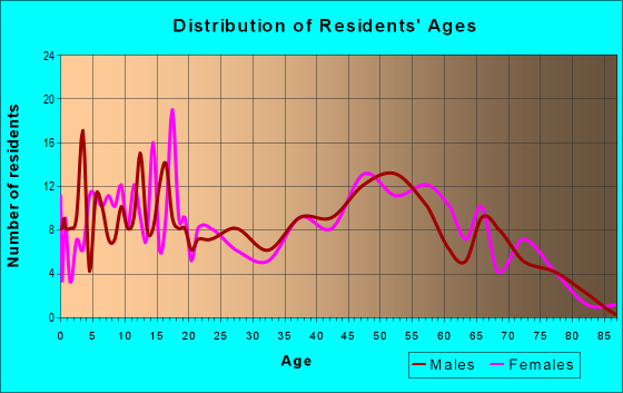 Age and Sex of Residents in zip code 46911