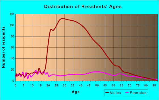 Age and Sex of Residents in zip code 46914