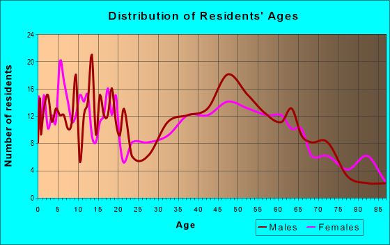 Age and Sex of Residents in zip code 46917