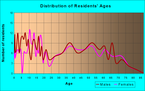 Age and Sex of Residents in zip code 46920