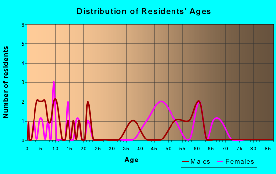 Age and Sex of Residents in zip code 46930