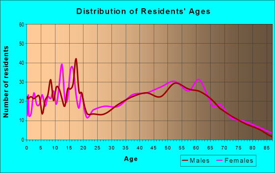 Age and Sex of Residents in zip code 46932