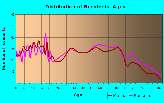 Age and Sex of Residents in zip code 46933