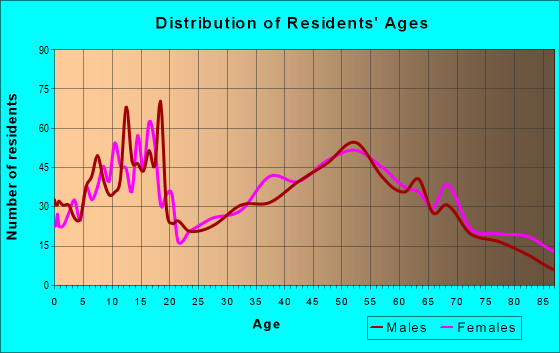 Age and Sex of Residents in zip code 46936