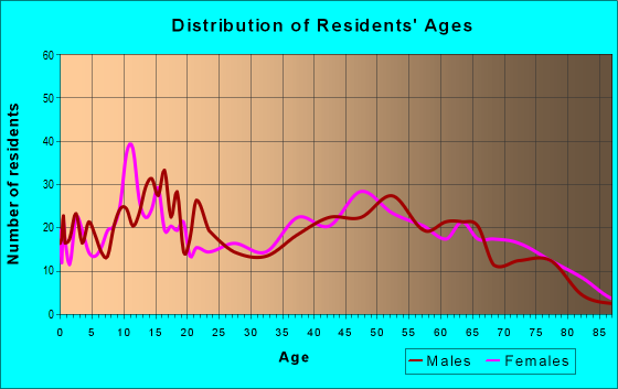 Age and Sex of Residents in zip code 46938