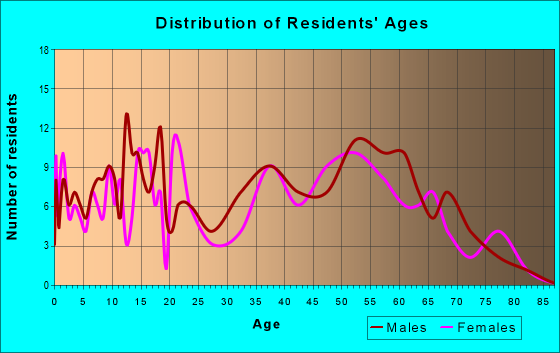 Age and Sex of Residents in zip code 46941