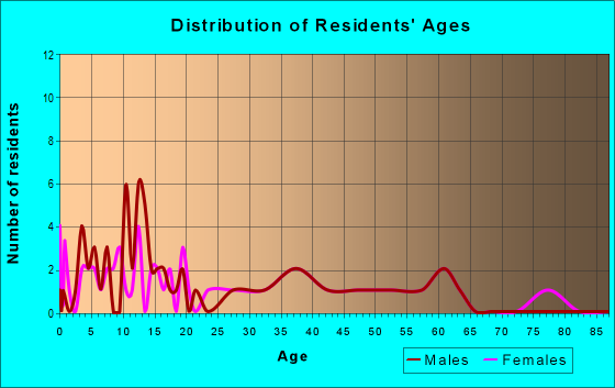 Age and Sex of Residents in zip code 46943
