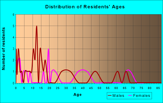 Age and Sex of Residents in zip code 46946