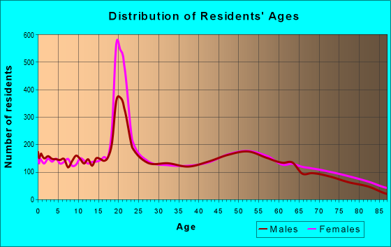Age and Sex of Residents in zip code 46953