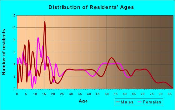 Age and Sex of Residents in zip code 46957