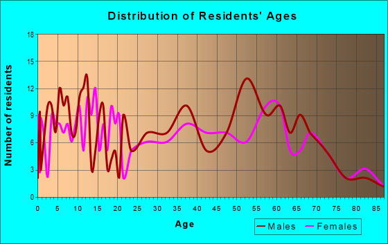 Age and Sex of Residents in zip code 46960