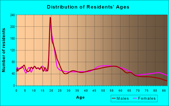 Age and Sex of Residents in zip code 46962