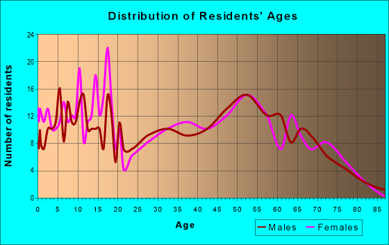 Age and Sex of Residents in zip code 46974