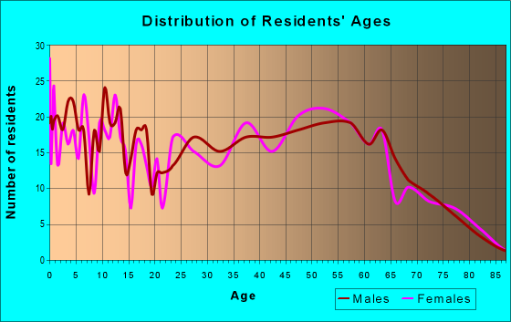 Age and Sex of Residents in zip code 46982