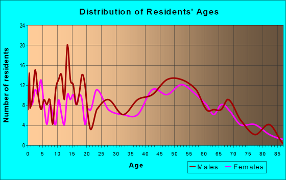Age and Sex of Residents in zip code 46985