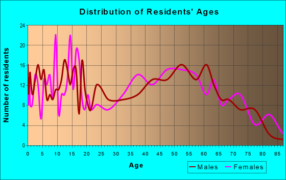 Age and Sex of Residents in zip code 46986