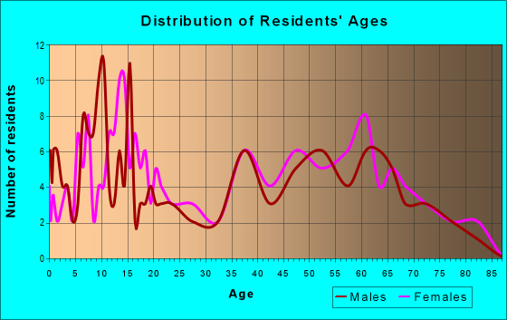 Age and Sex of Residents in zip code 46987