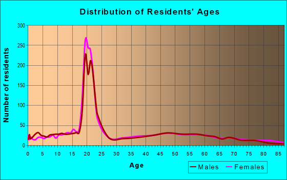 Age and Sex of Residents in zip code 46989