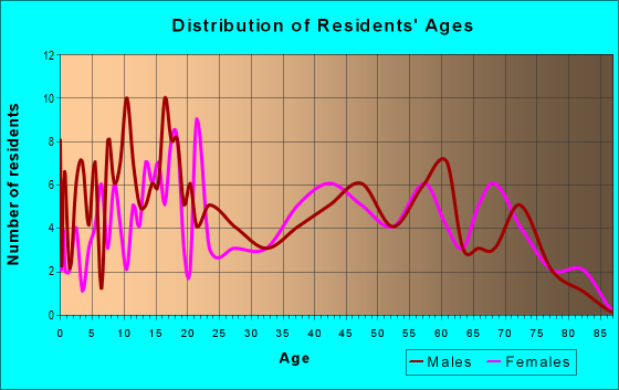 Age and Sex of Residents in zip code 46990