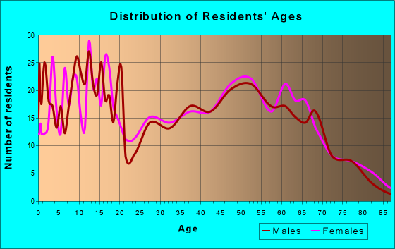 Age and Sex of Residents in zip code 46994
