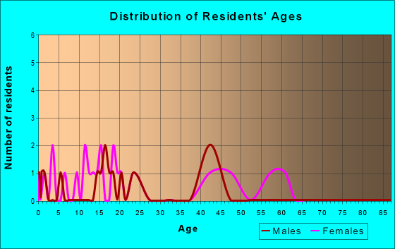 Age and Sex of Residents in zip code 46998