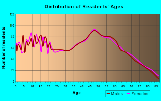 Age and Sex of Residents in zip code 47001