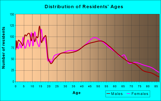 Age and Sex of Residents in zip code 47006