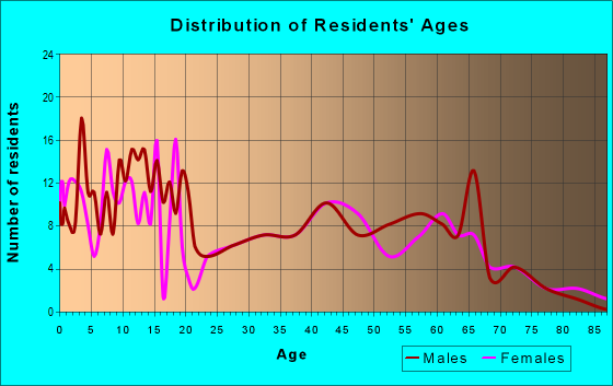 Age and Sex of Residents in zip code 47011