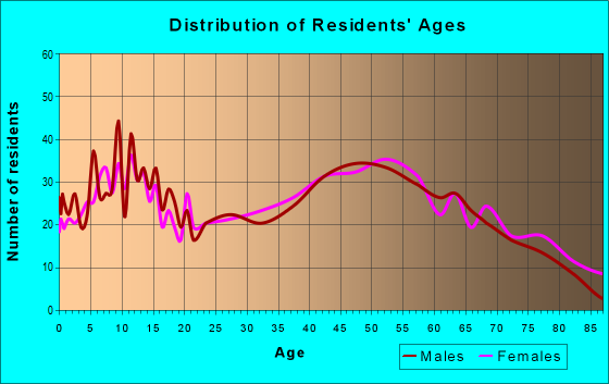 Age and Sex of Residents in zip code 47018