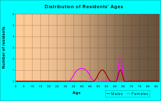 Age and Sex of Residents in zip code 47019