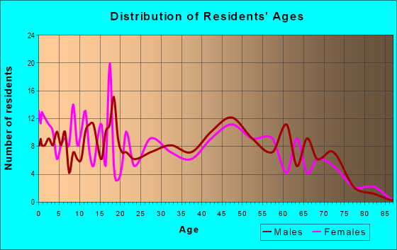 Age and Sex of Residents in zip code 47020